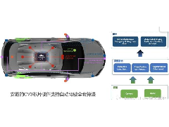 自动驾驶汽车的未来趋势：集中式传感器融合