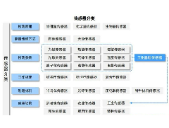 传感器是感知测量信息的检测装置